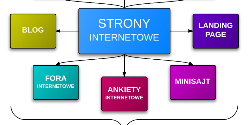 tworzenie stron internetowych